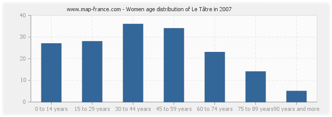 Women age distribution of Le Tâtre in 2007